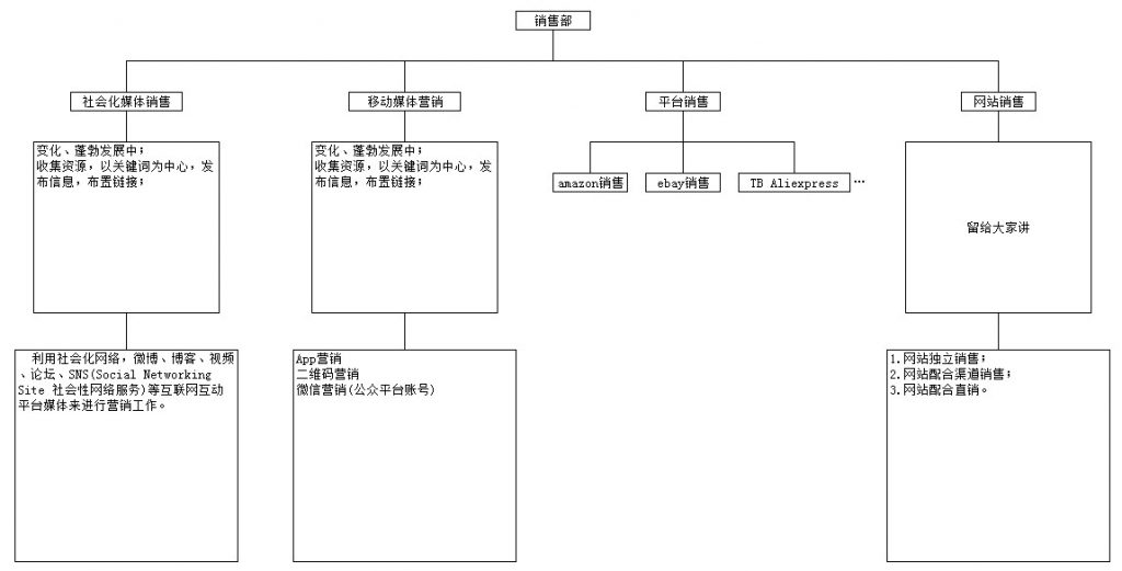 社会化媒体销售-移动媒体营销-平台销售-网站销售