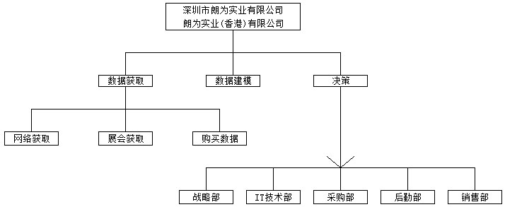 互联网+大数据驱动型企业的核心组织架构：总体框架图