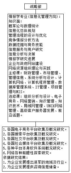 互联网+大数据驱动型企业的核心组织架构： 战略部