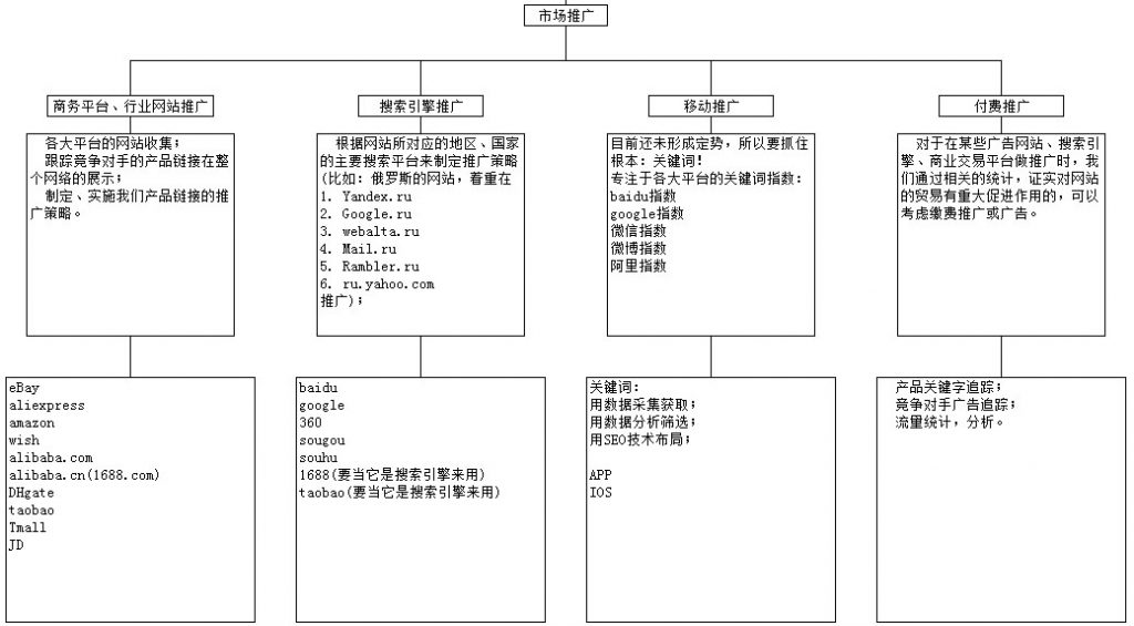 互联网+大数据驱动型企业：市场推广（商务平台、行业网站推广，付费推广，搜索引擎推广，移动推广）