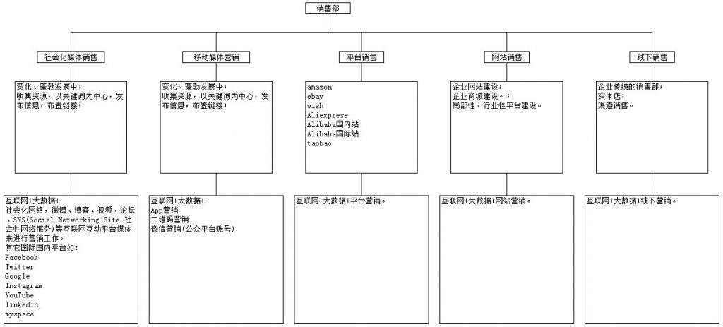 互联网+大数据驱动型企业：销售部（社会化媒体销售、移动媒体营销、平台营销、网站营销、线下营销）