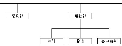 互联网+大数据驱动型企业：采购部，后勤部（审计、物流、客户服务）