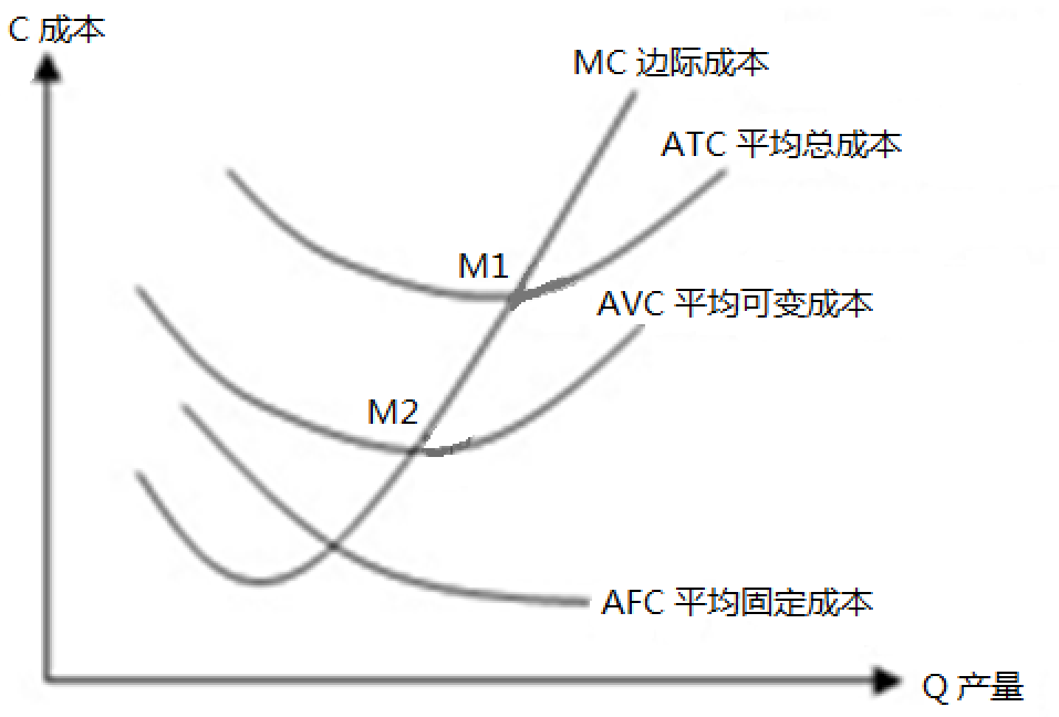 用概率的正态分布、经济学的机会成本、边际效应原理对数据做深度分析来指导销售