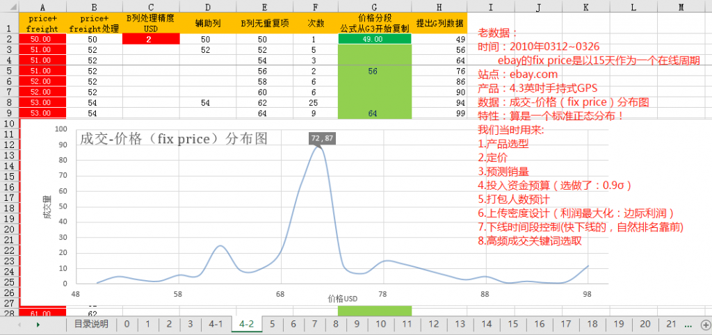 选品、定价、预测销量、投入资金预算（选σ）、上传密度设计、高频成交关键词选取